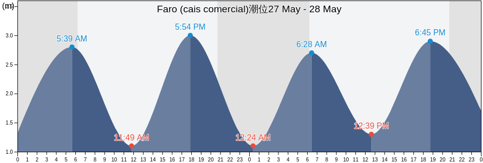 Faro (cais comercial), Faro, Faro, Portugal潮位