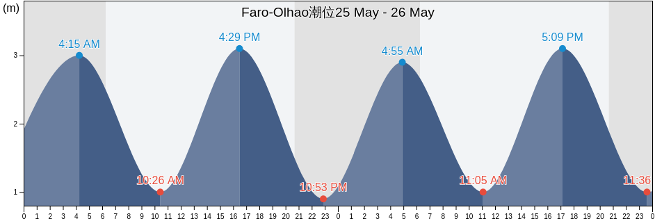 Faro-Olhao, Olhão, Faro, Portugal潮位