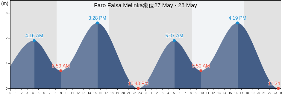 Faro Falsa Melinka, Aysén, Chile潮位