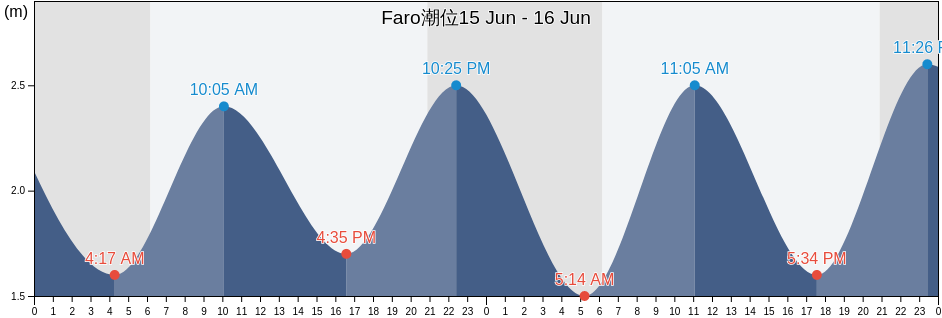 Faro, Faro, Faro, Portugal潮位