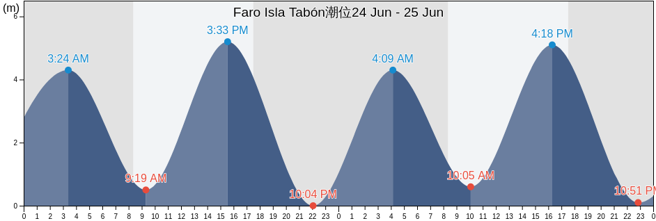 Faro Isla Tabón, Los Lagos Region, Chile潮位