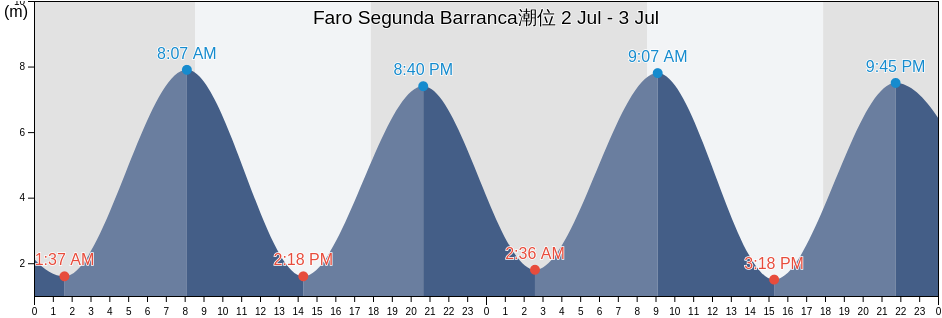 Faro Segunda Barranca, Partido de Patagones, Buenos Aires, Argentina潮位