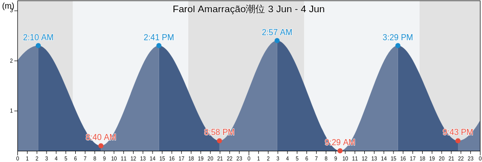 Farol Amarração, Luís Correia, Piauí, Brazil潮位