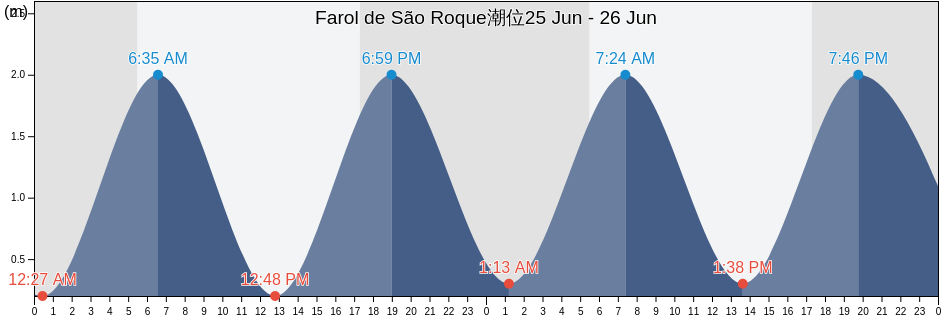 Farol de São Roque, Maxaranguape, Rio Grande do Norte, Brazil潮位
