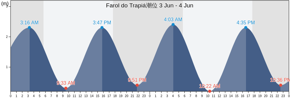 Farol do Trapiá, Camocim, Ceará, Brazil潮位