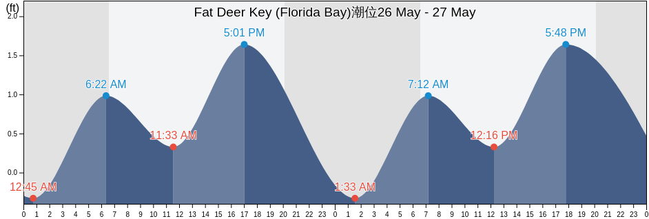 Fat Deer Key (Florida Bay), Monroe County, Florida, United States潮位