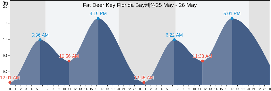 Fat Deer Key Florida Bay, Monroe County, Florida, United States潮位