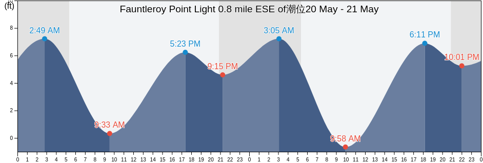 Fauntleroy Point Light 0.8 mile ESE of, San Juan County, Washington, United States潮位