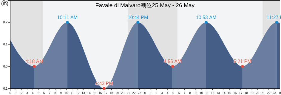 Favale di Malvaro, Provincia di Genova, Liguria, Italy潮位