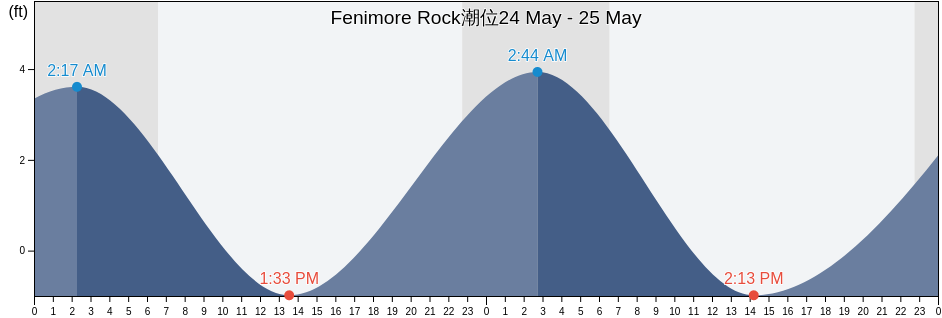 Fenimore Rock, Aleutians West Census Area, Alaska, United States潮位