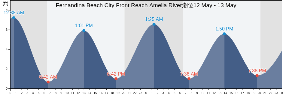 Fernandina Beach City Front Reach Amelia River, Camden County, Georgia, United States潮位