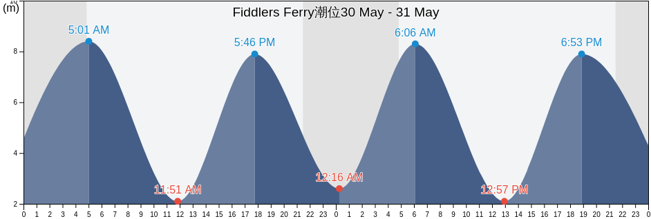Fiddlers Ferry, Borough of Halton, England, United Kingdom潮位