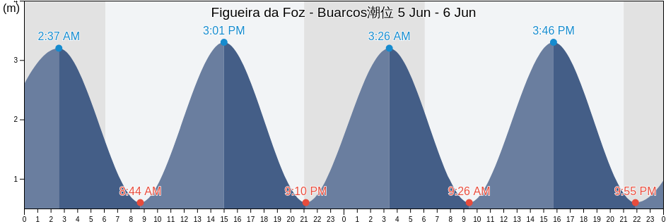Figueira da Foz - Buarcos, Figueira da Foz, Coimbra, Portugal潮位