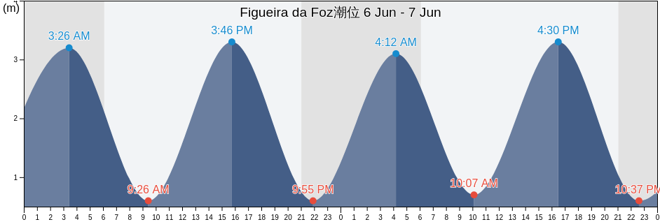 Figueira da Foz, Figueira da Foz, Coimbra, Portugal潮位