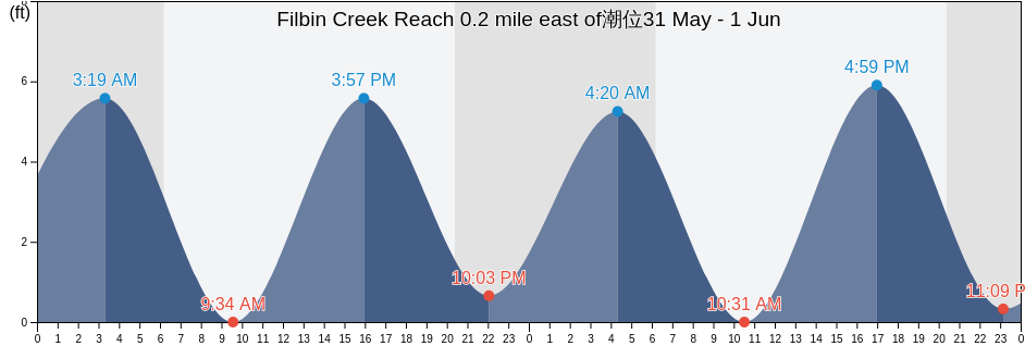 Filbin Creek Reach 0.2 mile east of, Charleston County, South Carolina, United States潮位