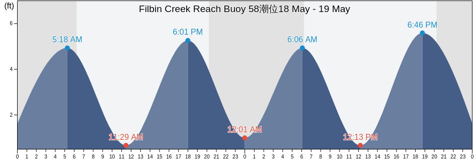 Filbin Creek Reach Buoy 58, Charleston County, South Carolina, United States潮位