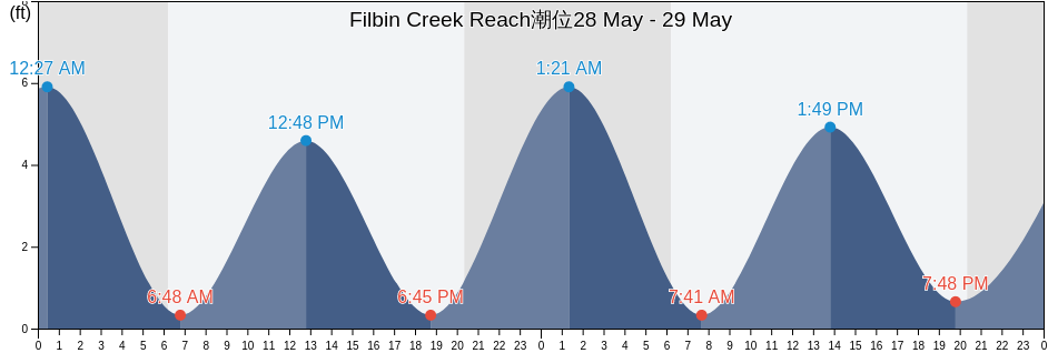 Filbin Creek Reach, Charleston County, South Carolina, United States潮位