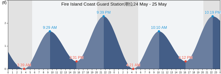 Fire Island Coast Guard Station, Nassau County, New York, United States潮位