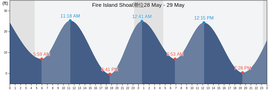 Fire Island Shoal, Anchorage Municipality, Alaska, United States潮位