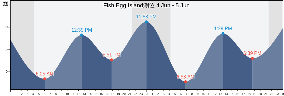 Fish Egg Island, Prince of Wales-Hyder Census Area, Alaska, United States潮位