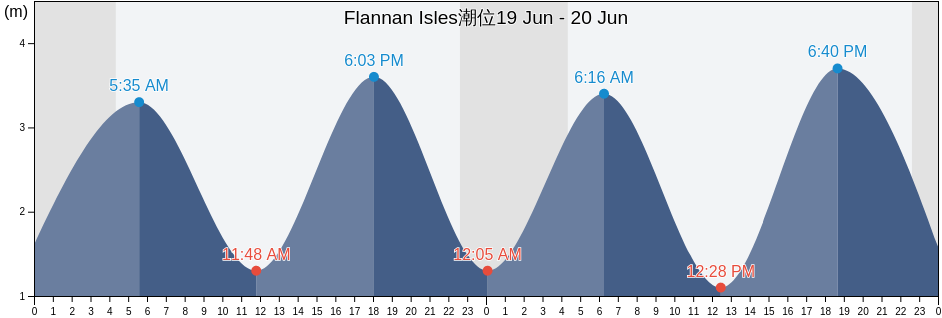Flannan Isles, Eilean Siar, Scotland, United Kingdom潮位