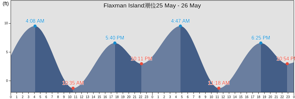 Flaxman Island, North Slope Borough, Alaska, United States潮位