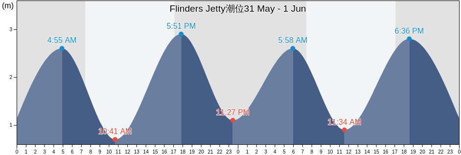 Flinders Jetty, Mornington Peninsula, Victoria, Australia潮位