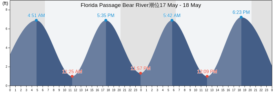 Florida Passage Bear River, Chatham County, Georgia, United States潮位