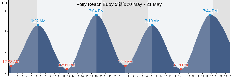 Folly Reach Buoy 5, Charleston County, South Carolina, United States潮位