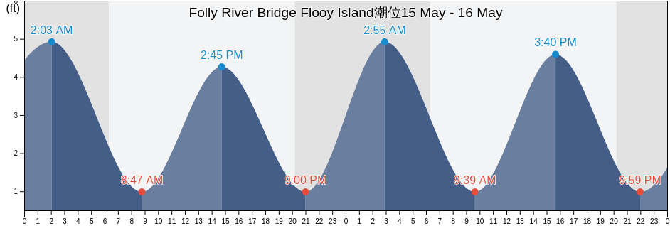 Folly River Bridge Flooy Island, Charleston County, South Carolina, United States潮位