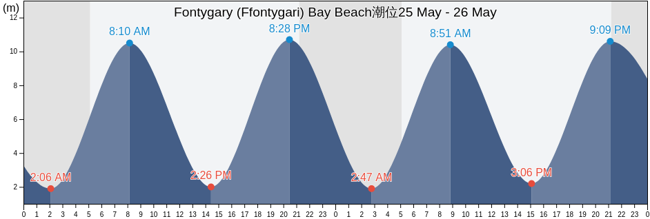 Fontygary (Ffontygari) Bay Beach, Vale of Glamorgan, Wales, United Kingdom潮位