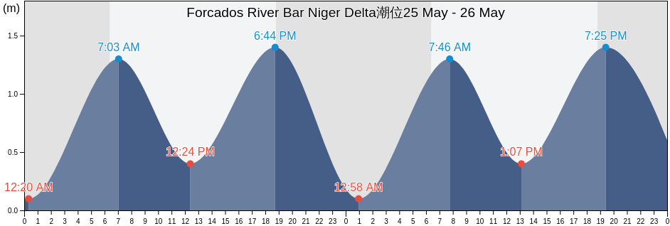 Forcados River Bar Niger Delta, Burutu, Delta, Nigeria潮位