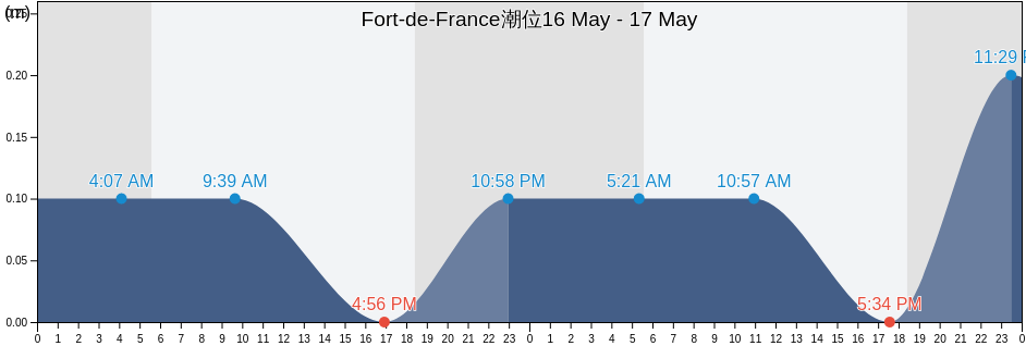 Fort-de-France, Martinique, Martinique, Martinique潮位