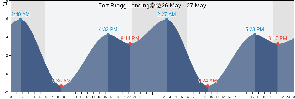 Fort Bragg Landing, Mendocino County, California, United States潮位