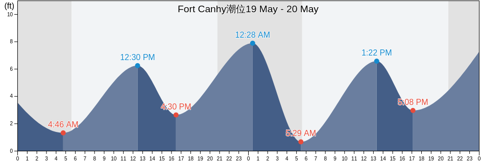Fort Canhy, Pacific County, Washington, United States潮位