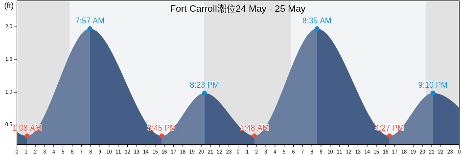 Fort Carroll, City of Baltimore, Maryland, United States潮位
