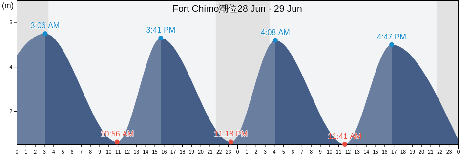 Fort Chimo, Nord-du-Québec, Quebec, Canada潮位