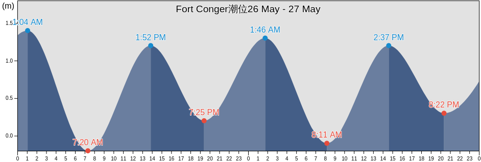 Fort Conger, Spitsbergen, Svalbard, Svalbard and Jan Mayen潮位