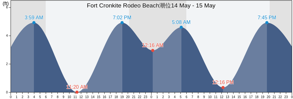 Fort Cronkite Rodeo Beach, City and County of San Francisco, California, United States潮位