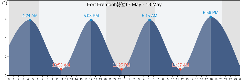 Fort Fremont, Beaufort County, South Carolina, United States潮位
