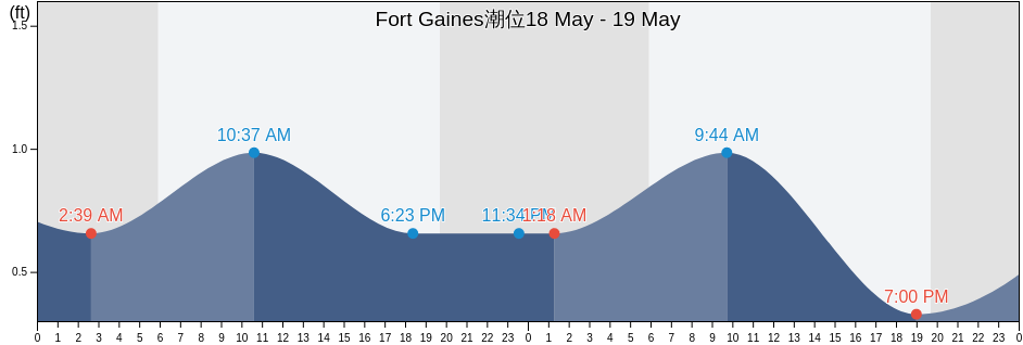 Fort Gaines, Mobile County, Alabama, United States潮位