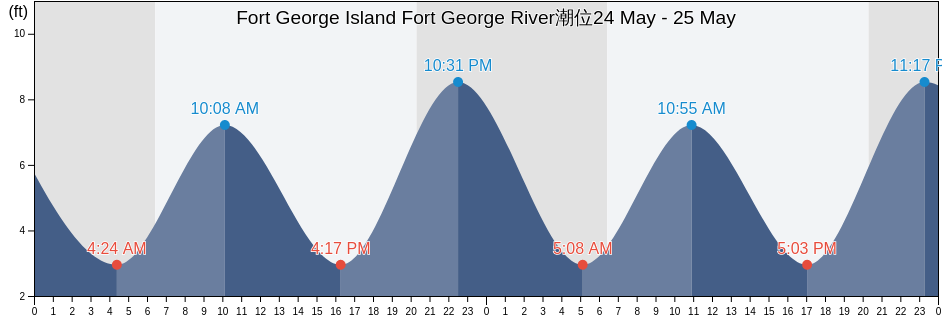 Fort George Island Fort George River, Duval County, Florida, United States潮位