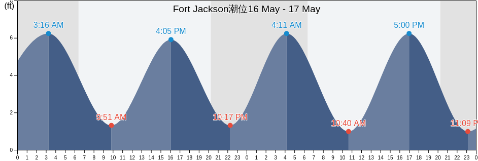 Fort Jackson, Chatham County, Georgia, United States潮位