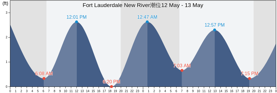 Fort Lauderdale New River, Broward County, Florida, United States潮位