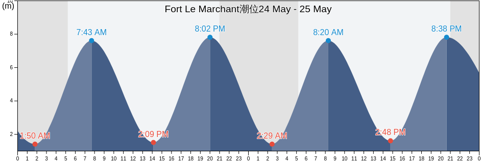 Fort Le Marchant, Manche, Normandy, France潮位