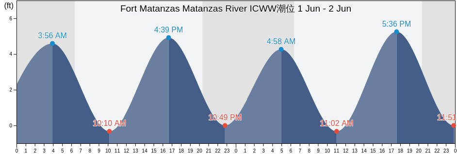 Fort Matanzas Matanzas River ICWW, Saint Johns County, Florida, United States潮位