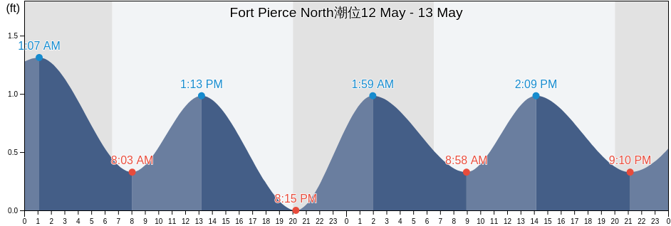 Fort Pierce North, Saint Lucie County, Florida, United States潮位