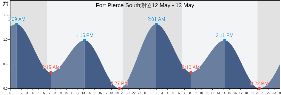 Fort Pierce South, Saint Lucie County, Florida, United States潮位