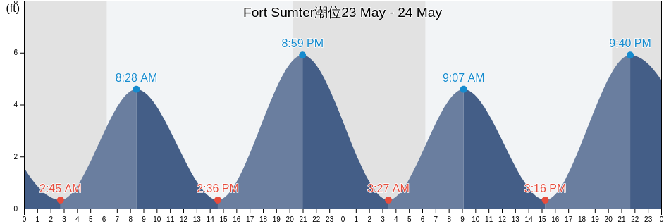 Fort Sumter, Charleston County, South Carolina, United States潮位
