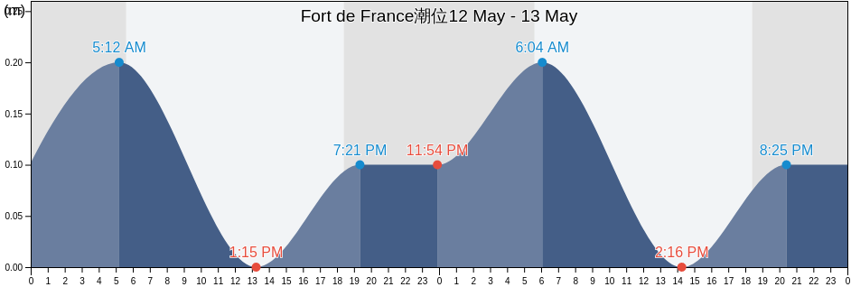 Fort de France, Martinique, Martinique, Martinique潮位